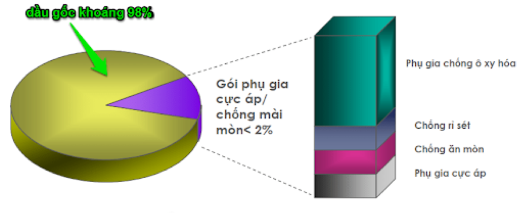 Cấu tạo dầu bánh răng công nghiệp